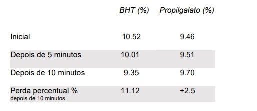 Propriedades, estudos e dose recomendada de PARAdigmOX® White Dry: Diferenciação química e de eficiência em relação ao BHT. - Image 9