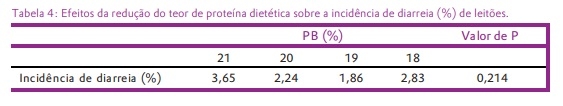 Efeito do fornecimento de dietas de baixa proteína bruta, balanceadas com aminoácidos suplementares, no desempenho de leitões desmamados de 6-10 kg - Image 5