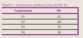 Efeito do fornecimento de dietas de baixa proteína bruta, balanceadas com aminoácidos suplementares, no desempenho de leitões desmamados de 6-10 kg - Image 2