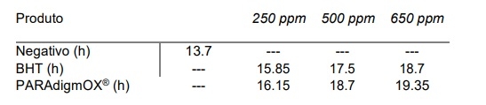 Propriedades, estudos e dose recomendada de PARAdigmOX® White Dry: Diferenciação química e de eficiência em relação ao BHT. - Image 6