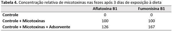 Quais são os pontos chaves na hora da escolha de um adsorvente de micotoxina? - Image 10