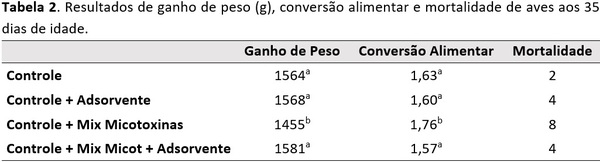 Quais são os pontos chaves na hora da escolha de um adsorvente de micotoxina? - Image 7