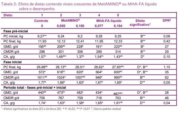 Suplementação de MetAMINO® e MHA-FA líquido na proporção de 65:100 a uma dieta deficiente em Metionina em leitões de creche de 9 a 25-30 kg - Image 3
