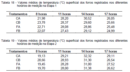 Avaliação da eficiência térmica de materiais utilizados como sistemas de cobertura em instalações avícolas - Image 58