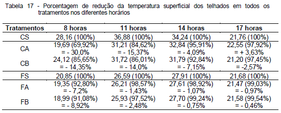 Avaliação da eficiência térmica de materiais utilizados como sistemas de cobertura em instalações avícolas - Image 55