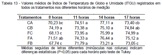 Avaliação da eficiência térmica de materiais utilizados como sistemas de cobertura em instalações avícolas - Image 50