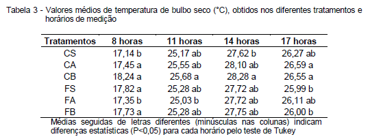Avaliação da eficiência térmica de materiais utilizados como sistemas de cobertura em instalações avícolas - Image 29