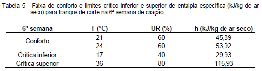 Avaliação da eficiência térmica de materiais utilizados como sistemas de cobertura em instalações avícolas - Image 32