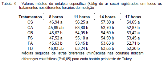 Avaliação da eficiência térmica de materiais utilizados como sistemas de cobertura em instalações avícolas - Image 34
