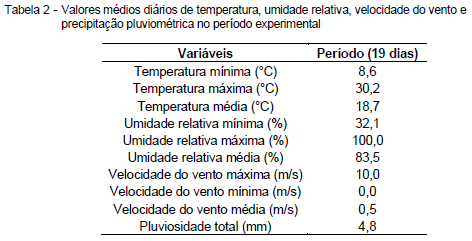 Avaliação da eficiência térmica de materiais utilizados como sistemas de cobertura em instalações avícolas - Image 25