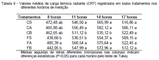 Avaliação da eficiência térmica de materiais utilizados como sistemas de cobertura em instalações avícolas - Image 38
