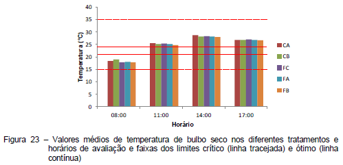 Avaliação da eficiência térmica de materiais utilizados como sistemas de cobertura em instalações avícolas - Image 44