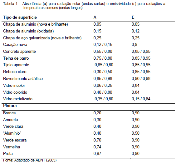Avaliação da eficiência térmica de materiais utilizados como sistemas de cobertura em instalações avícolas - Image 1