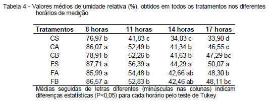 Avaliação da eficiência térmica de materiais utilizados como sistemas de cobertura em instalações avícolas - Image 31