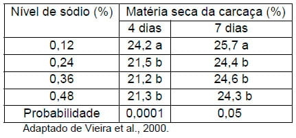 Importância da água na produção de frangos de corte - Image 11