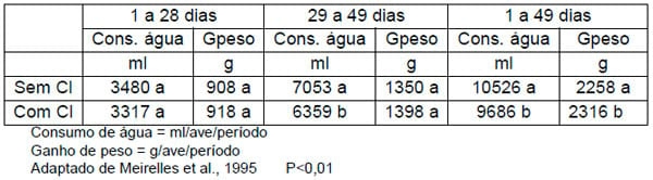 Importância da água na produção de frangos de corte - Image 13
