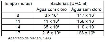 Importância da água na produção de frangos de corte - Image 14