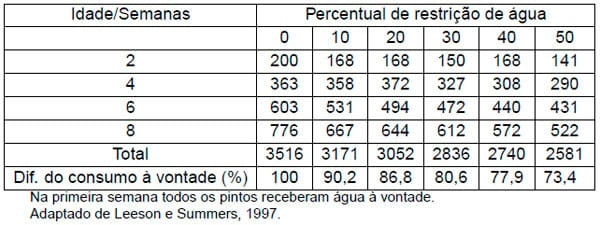 Importância da água na produção de frangos de corte - Image 12