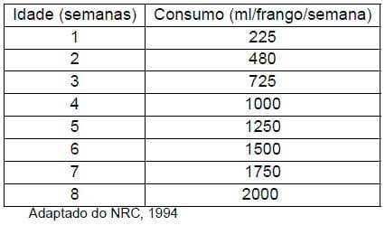 Importância da água na produção de frangos de corte - Image 3