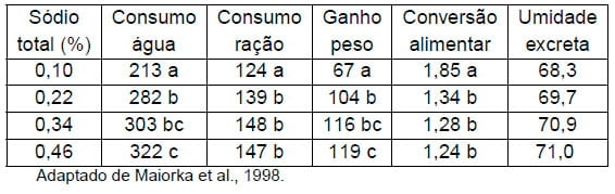 Importância da água na produção de frangos de corte - Image 10