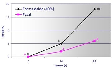 Descontaminação de matéria-prima com alto teor de gordura - Image 3