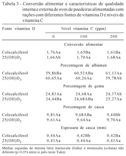 Vitaminas D e C para poedeiras na fase inicial de produção de ovos - Image 2