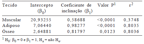 Predição da composição corporal e da carcaça a partir da seção entre a 9a e 11a costelas em bovinos Nelore. - Image 5