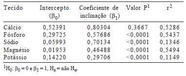 Predição da composição corporal e da carcaça a partir da seção entre a 9a e 11a costelas em bovinos Nelore. - Image 8