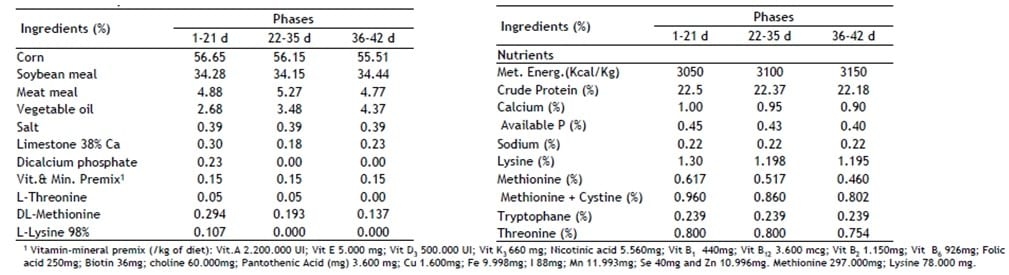 CRINA® Poultry Plus como aditivo alternativo aos Antibióticos Promotores de Crescimento em rações para frangos de corte. - Image 1