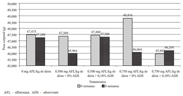 Desempenho de frangos de corte oriundos de matrizes de corte submetidas a dietas contendo aflatoxinas e glucomananos esterificados como adsorvente - Image 7