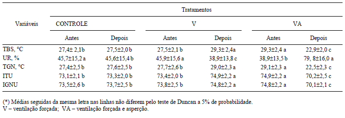 Respostas fisiológicas de vacas em lactação à ventilação e aspersão na sala de espera - Image 1