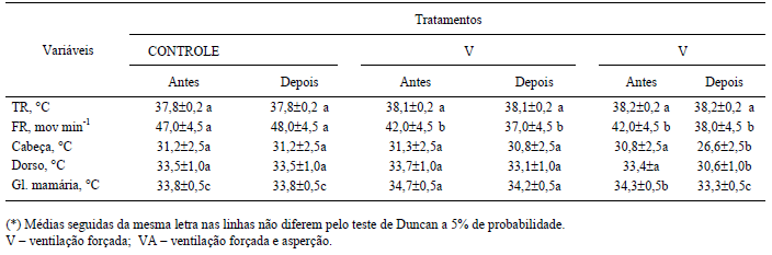 Respostas fisiológicas de vacas em lactação à ventilação e aspersão na sala de espera - Image 3