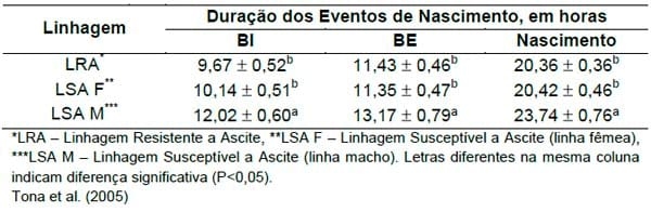 Distúrbios metabólicos em frangos de corte - Image 1