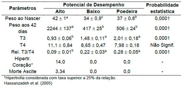 Distúrbios metabólicos em frangos de corte - Image 6