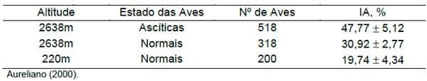 Distúrbios metabólicos em frangos de corte - Image 13