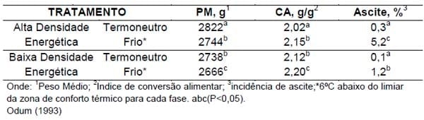 Distúrbios metabólicos em frangos de corte - Image 10