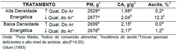 Distúrbios metabólicos em frangos de corte - Image 11