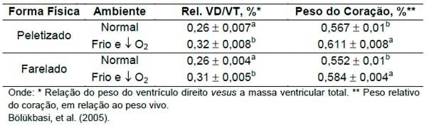 Distúrbios metabólicos em frangos de corte - Image 5
