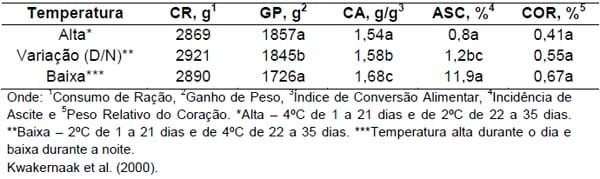 Distúrbios metabólicos em frangos de corte - Image 9