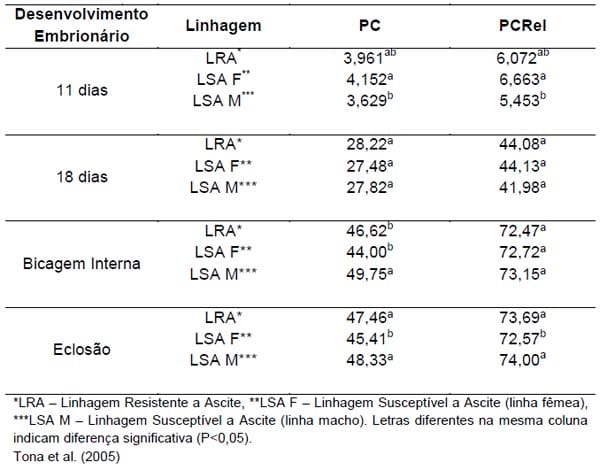 Distúrbios metabólicos em frangos de corte - Image 2