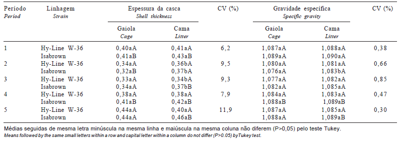 Avaliação do bem-estar de aves poedeiras comerciais: efeitos do sistema de criação e do ambiente bioclimático sobre o desempenho das aves e a qualidade de ovos - Image 8