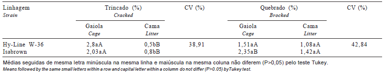 Avaliação do bem-estar de aves poedeiras comerciais: efeitos do sistema de criação e do ambiente bioclimático sobre o desempenho das aves e a qualidade de ovos - Image 12