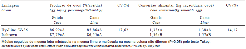 Avaliação do bem-estar de aves poedeiras comerciais: efeitos do sistema de criação e do ambiente bioclimático sobre o desempenho das aves e a qualidade de ovos - Image 2