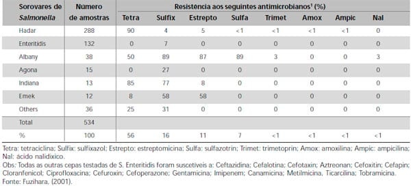 Salmonella Enteritidis em Aves: Retrospectiva no Brasil - Image 16