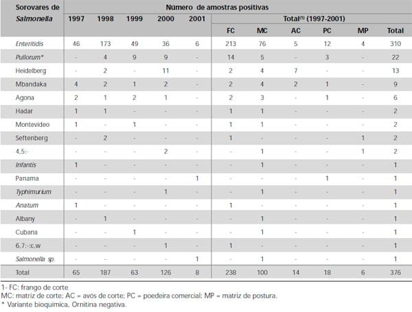 Salmonella Enteritidis em Aves: Retrospectiva no Brasil - Image 8