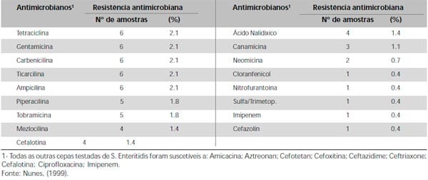 Salmonella Enteritidis em Aves: Retrospectiva no Brasil - Image 14