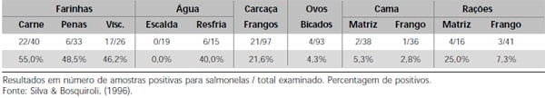 Salmonella Enteritidis em Aves: Retrospectiva no Brasil - Image 5