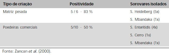 Salmonella Enteritidis em Aves: Retrospectiva no Brasil - Image 6