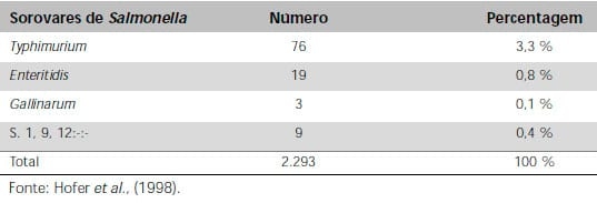 Salmonella Enteritidis em Aves: Retrospectiva no Brasil - Image 3