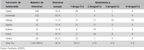 Salmonella Enteritidis em Aves: Retrospectiva no Brasil - Image 15